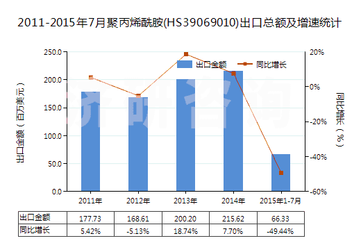 2011-2015年7月聚丙烯酰胺(HS39069010)出口總額及增速統(tǒng)計(jì)